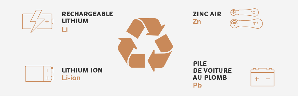 Icône de recyclage des piles avec d'autres produits chimiques, lithium, lithium-ion, zinc et plomb